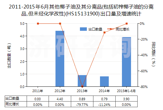 2011-2015年6月其他椰子油及其分離品(包括初榨椰子油的分離品,但未經(jīng)化學(xué)改性)(HS15131900)出口量及增速統(tǒng)計